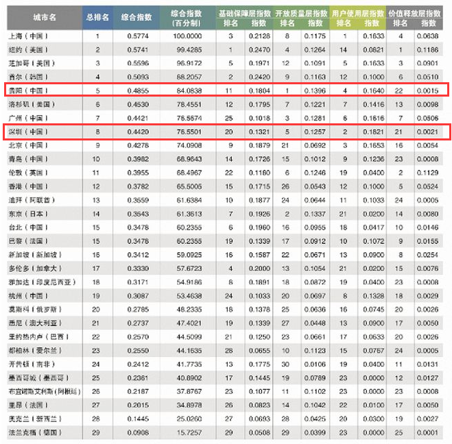 《2021全球重要城市开放数据指数》排行榜.png